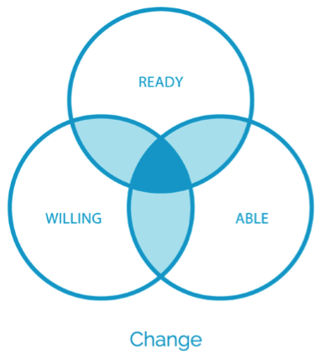 Change as a discipline of organizational effectiveness refers to the collection of tools, techniques, and mindsets that help organizations ensure their people are ready to engage, willing to commit and able to do what it takes to realize the full potential of great solutions.