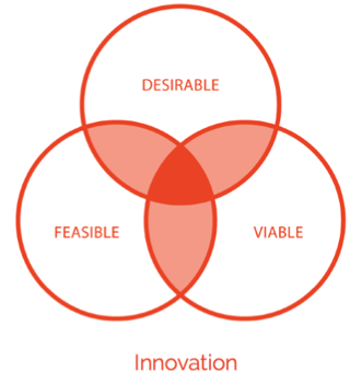 Innovation is the collection of tools, techniques and mindsets that help organizations create great solutions that are desirable for users, technically feasible and financially viable.