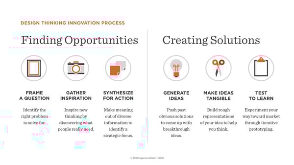 Design Thinking Innovation Process: The six steps in ExperiencePoint’s design thinking innovation process for finding opportunities and creating solutions.